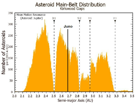 Distribution of asteroids with respect to orbital distance